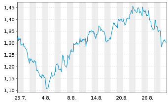 Chart Mini Future Long Porsche - 1 Month