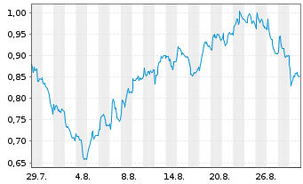 Chart Mini Future Long Porsche - 1 Month