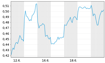 Chart Mini Future Short Alibaba - 1 Monat