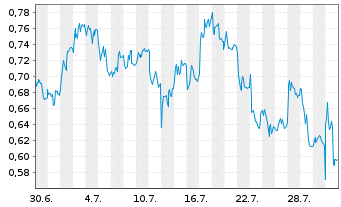 Chart Mini Future Long AIXTRON - 1 Monat