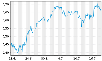 Chart Mini Future Long AIXTRON - 1 Monat