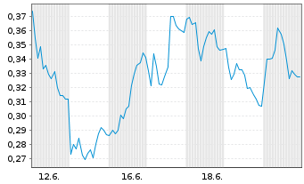 Chart Mini Future Long AIXTRON - 1 Monat