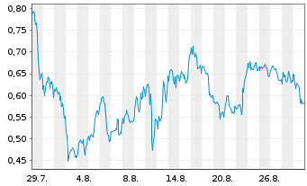 Chart Mini Future Long Plug Power - 1 Month