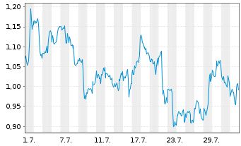 Chart Mini Future Long Coca-Cola - 1 Month
