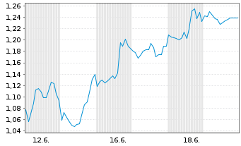 Chart Mini Future Short Coca-Cola - 1 Monat