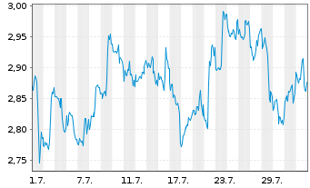 Chart Mini Future Short Coca-Cola - 1 Month