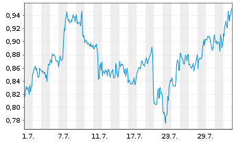 Chart Mini Future Short GameStop - 1 mois