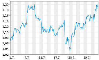 Chart Mini Future Short GameStop - 1 mois
