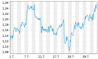Chart Mini Future Short GameStop - 1 mois