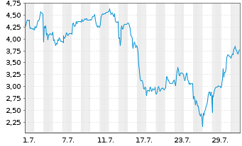 Chart Mini Future Short Redcare Pharmacy - 1 Monat
