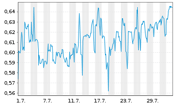 Chart Mini Future Short Vivoryon Therapeutics - 1 Month