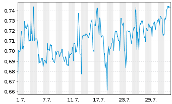 Chart Mini Future Short Vivoryon Therapeutics - 1 Month