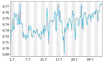 Chart Mini Future Short Vivoryon Therapeutics - 1 Month