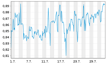 Chart Mini Future Short Vivoryon Therapeutics - 1 Month