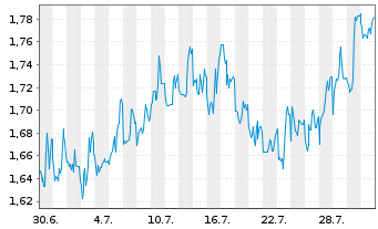 Chart Mini Future Long CureVac - 1 Monat
