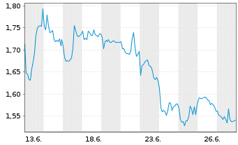 Chart Mini Future Long CureVac - 1 Monat