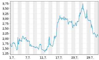 Chart Mini Future Long Redcare Pharmacy - 1 Monat