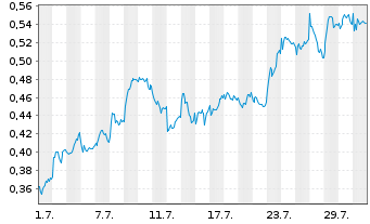 Chart Mini Future Long ING - 1 Monat