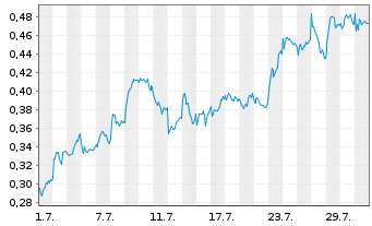 Chart Mini Future Long ING - 1 Monat