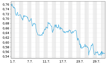 Chart Mini Future Short ING - 1 Monat