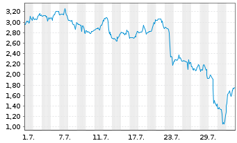 Chart Mini Future Short Hims & Hers Health - 1 mois