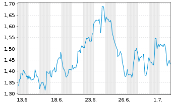 Chart Mini Future Long Walmart - 1 Monat