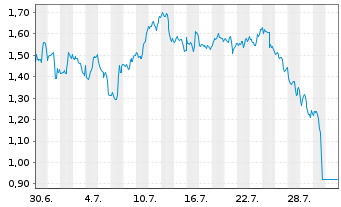 Chart Mini Future Short Walmart - 1 Monat