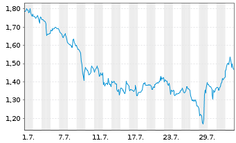Chart Mini Future Short Boeing - 1 mois