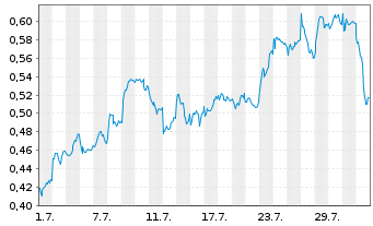 Chart Mini Future Long ING - 1 Month