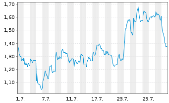 Chart Mini Future Long DWS - 1 mois