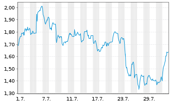 Chart Mini Future Short DWS - 1 mois