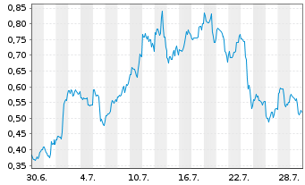 Chart Mini Future Long Marathon Digital Holdings - 1 Monat