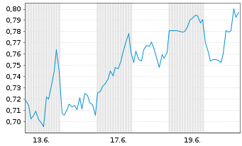 Chart Mini Future Short Marathon Digital Holdings - 1 Monat