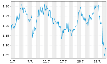 Chart Mini Future Long OMV - 1 Month