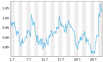 Chart Mini Future Short OMV - 1 Month