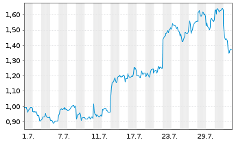Chart Mini Future Long Tencent Holdings - 1 mois