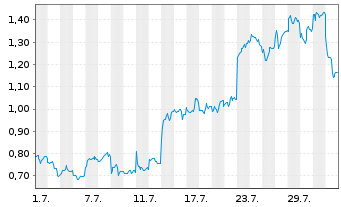 Chart Mini Future Long Tencent Holdings - 1 mois
