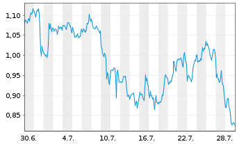 Chart Mini Future Short McDonalds - 1 Monat