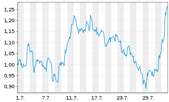 Chart Mini Future Short Salesforce.com - 1 Month