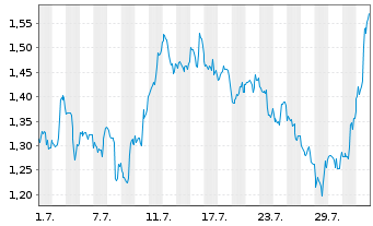 Chart Mini Future Short Salesforce.com - 1 Month
