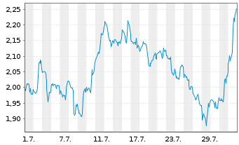 Chart Mini Future Short Salesforce.com - 1 Month