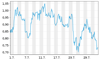 Chart Mini Future Long TotalEnergies - 1 mois