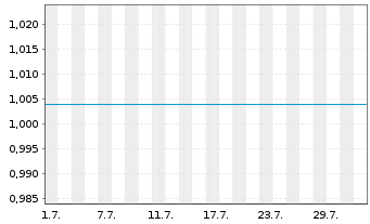 Chart Mini Future Long Schaeffler - 1 Month
