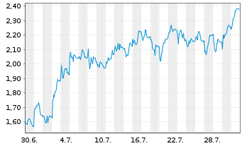 Chart Mini Future Short Carl Zeiss Meditec - 1 Monat