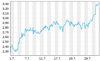 Chart Mini Future Short Carl Zeiss Meditec - 1 Month