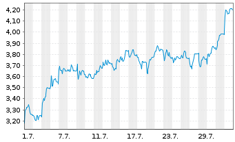 Chart Mini Future Short Carl Zeiss Meditec - 1 Month