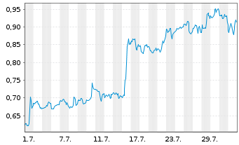 Chart Mini Future Long Johnson&Johnson - 1 Month