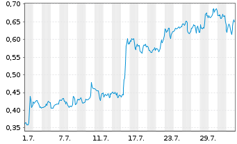 Chart Mini Future Long Johnson&Johnson - 1 Month