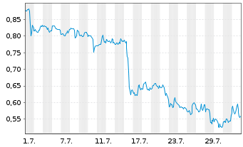 Chart Mini Future Short Johnson&Johnson - 1 Month