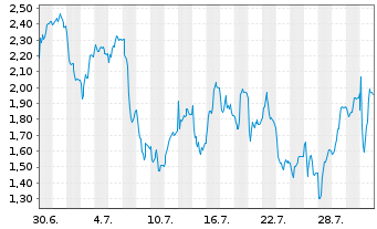 Chart Mini Future Short Wacker Chemie - 1 Monat